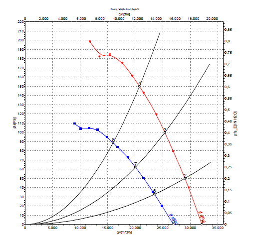 График рабочей точки