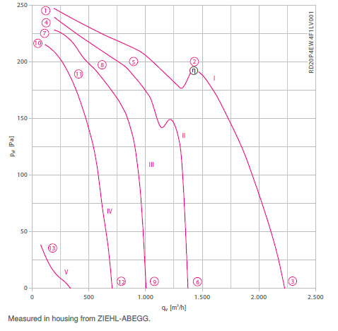 График производительности RZ20P-4EW.4F.1L