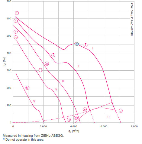 График производительности RZ28P-4DW.6L.1L